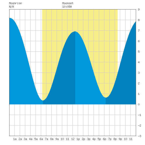 Tide chart for Isle of Hope on 2025/06/15