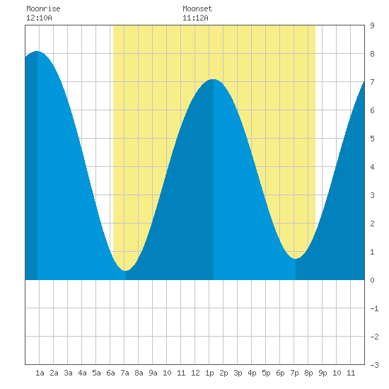 Tide chart for Isle of Hope on 2025/06/16