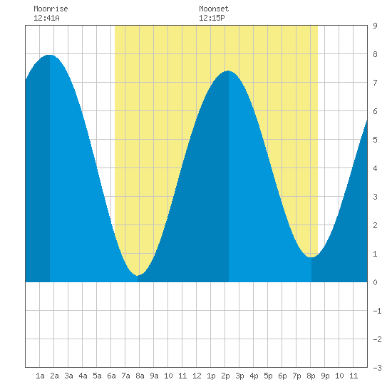 Tide chart for Isle of Hope on 2025/06/17