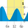 Tide chart for Isle of Hope, Georgia on 2025/06/1