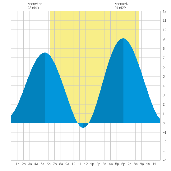 Tide chart for Isle of Hope on 2025/06/21