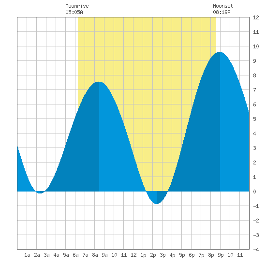 Tide chart for Isle of Hope on 2025/06/24