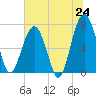 Tide chart for Isle of Hope, Georgia on 2025/06/24