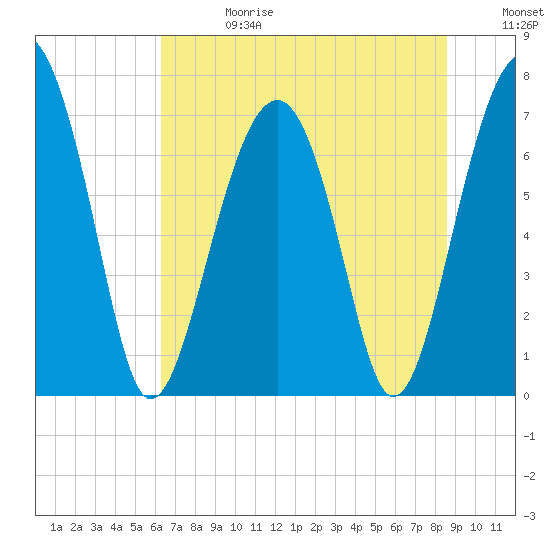 Tide chart for Isle of Hope on 2025/06/28