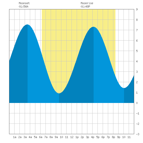 Tide chart for Isle of Hope on 2025/06/03