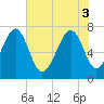 Tide chart for Isle of Hope, Georgia on 2025/06/3
