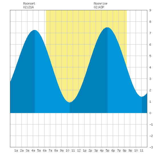 Tide chart for Isle of Hope on 2025/06/04