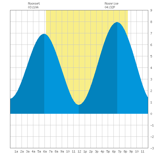 Tide chart for Isle of Hope on 2025/06/06