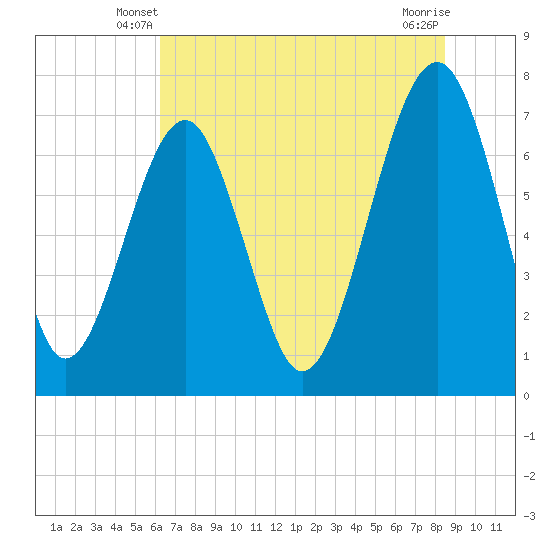 Tide chart for Isle of Hope on 2025/06/08