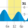 Tide chart for Pier, South Carolina on 2023/01/31