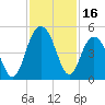 Tide chart for Isle of Palms, South Carolina on 2023/11/16