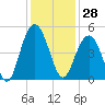 Tide chart for Isle of Palms, South Carolina on 2023/11/28