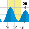 Tide chart for Isle of Palms, South Carolina on 2023/11/29