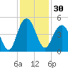 Tide chart for Isle of Palms, South Carolina on 2023/11/30