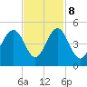 Tide chart for Isle of Palms, South Carolina on 2023/11/8