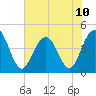 Tide chart for Isle of Palms, South Carolina on 2024/06/10