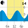 Tide chart for Isle of Palms, South Carolina on 2024/06/14