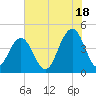Tide chart for Isle of Palms, South Carolina on 2024/06/18