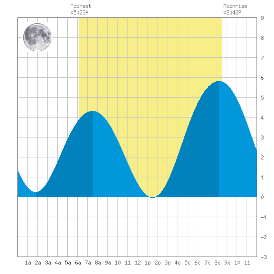 Tide chart for Isle of Palms on 2024/06/21