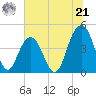 Tide chart for Isle of Palms, South Carolina on 2024/06/21
