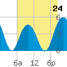 Tide chart for Isle of Palms, South Carolina on 2024/06/24
