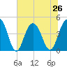 Tide chart for Isle of Palms, South Carolina on 2024/06/26