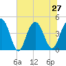 Tide chart for Isle of Palms, South Carolina on 2024/06/27
