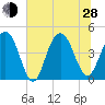 Tide chart for Isle of Palms, South Carolina on 2024/06/28