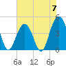 Tide chart for Isle of Palms, South Carolina on 2024/06/7