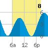 Tide chart for Isle of Palms, South Carolina on 2024/06/8