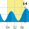 Tide chart for Isle of Palms, South Carolina on 2025/05/14