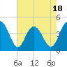 Tide chart for Isle of Palms, South Carolina on 2025/05/18