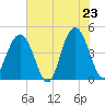 Tide chart for Isle of Palms, South Carolina on 2025/05/23
