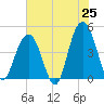 Tide chart for Isle of Palms, South Carolina on 2025/05/25