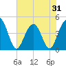 Tide chart for Isle of Palms, South Carolina on 2025/05/31