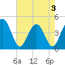 Tide chart for Isle of Palms, South Carolina on 2025/05/3