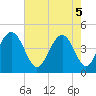 Tide chart for Isle of Palms, South Carolina on 2025/05/5
