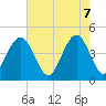Tide chart for Isle of Palms, South Carolina on 2025/05/7