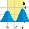 Tide chart for Isle of Palms, South Carolina on 2025/05/9