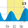 Tide chart for Isle of Palms, South Carolina on 2025/06/13