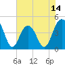 Tide chart for Isle of Palms, South Carolina on 2025/06/14