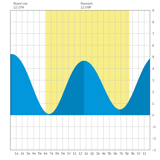 Tide chart for Isle of Palms on 2025/06/17