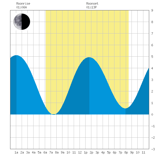 Tide chart for Isle of Palms on 2025/06/18