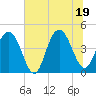 Tide chart for Isle of Palms, South Carolina on 2025/06/19