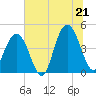 Tide chart for Isle of Palms, South Carolina on 2025/06/21