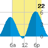 Tide chart for Isle of Palms, South Carolina on 2025/06/22