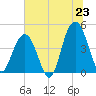 Tide chart for Isle of Palms, South Carolina on 2025/06/23