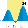 Tide chart for Isle of Palms, South Carolina on 2025/06/24