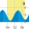 Tide chart for Isle of Palms, South Carolina on 2025/06/3