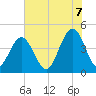 Tide chart for Isle of Palms, South Carolina on 2025/06/7